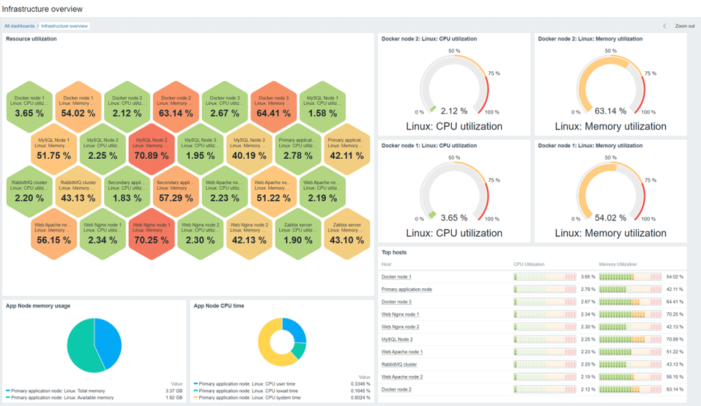 Explore Zabbix features