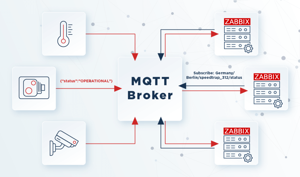 Zabbix IoT monitoring