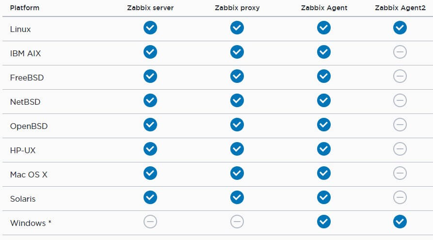 Supported platforms On Zabbix